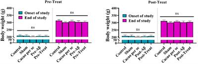 Cacao consumption improves passive avoidance memory impairment in a rat model of Alzheimer’s disease: the role of hippocampal synaptic plasticity and oxidative stress